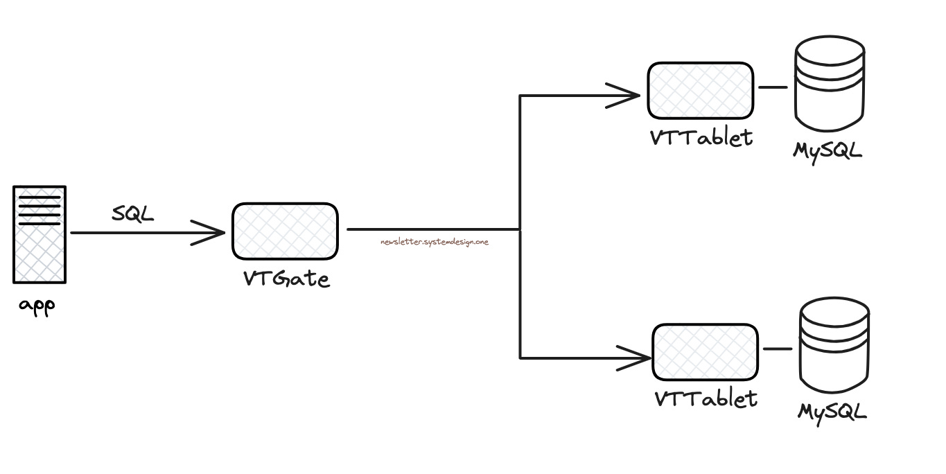 Vtgate Routing Queries to a Specific Shard