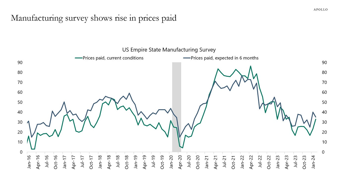 Manufacturing survey shows rise in prices paid