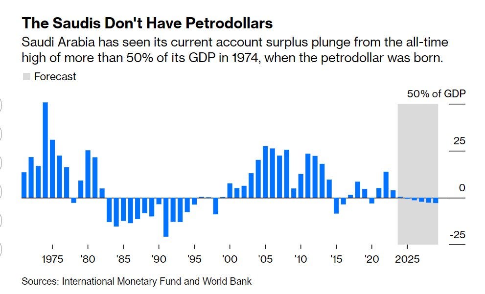 William McKinley 🇭🇰 on X: "Bloomberg-Javier Blas'dan Suudi Arabistan  artık petro-dolar kaynağı değil. Harcamaları artan Suudi Arabistan artık  cari açık verecek. https://t.co/vyrwOsFgxX" / X