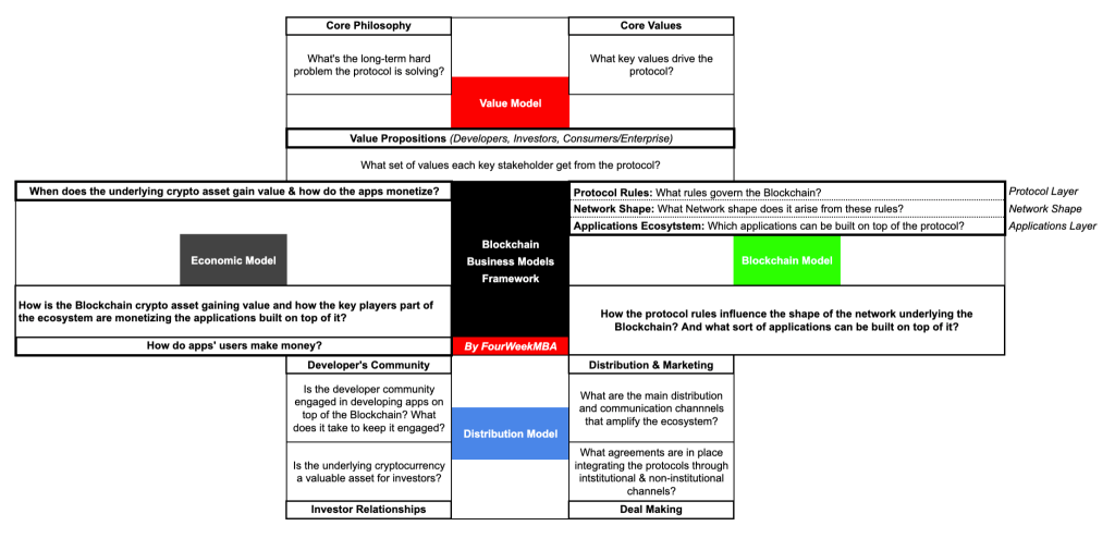 VBDE Blockchain Business Model Template