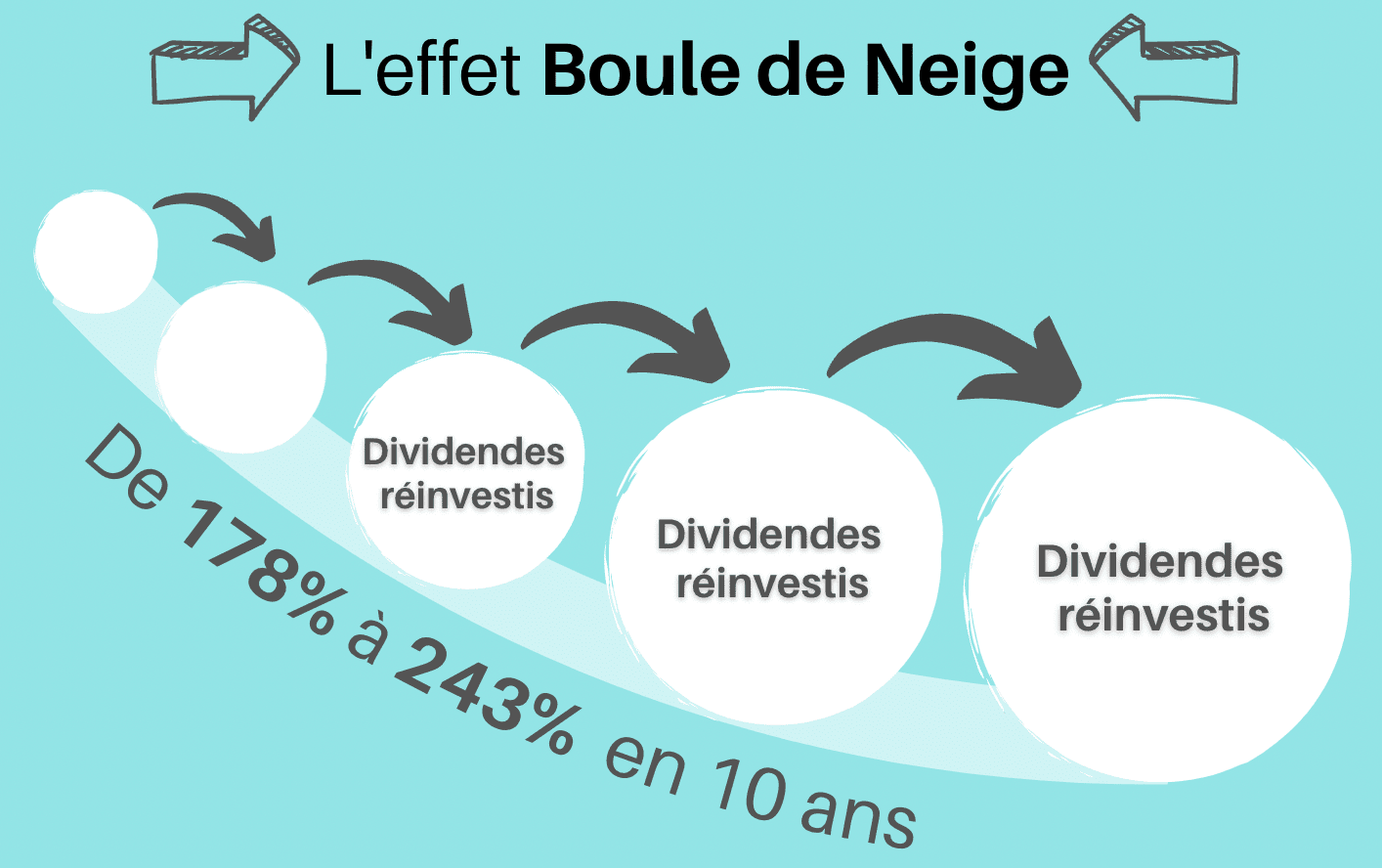 Les intérêts composés, quel calcul et comment en profiter ?