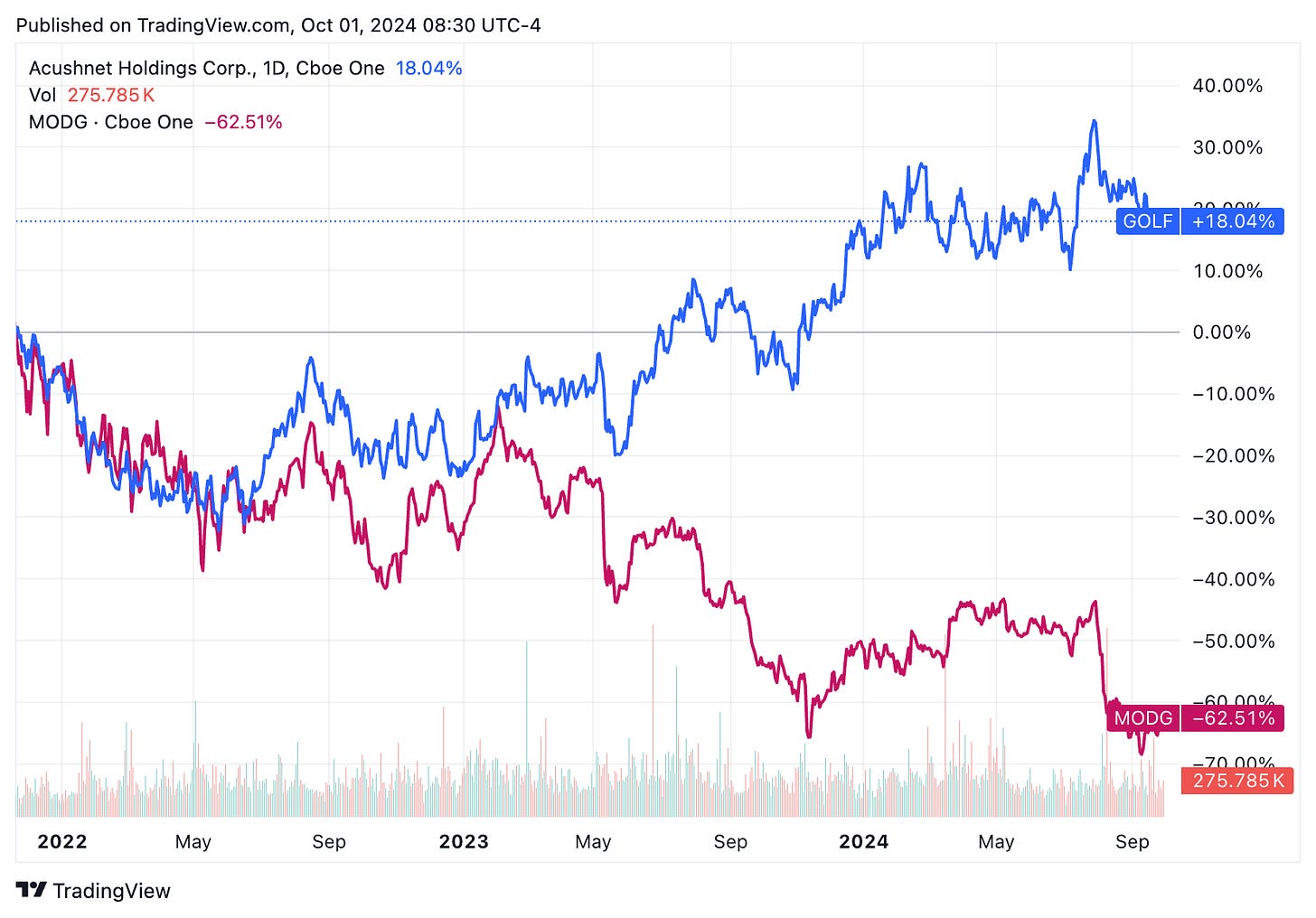 TradingView chart