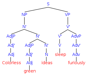 Approximate X-Bar representation of Colorless green ideas sleep furiously