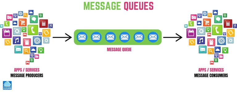 Message queues