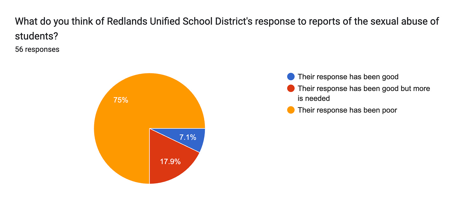 Forms response chart. Question title: What do you think of Redlands Unified School District's response to reports of the sexual abuse of students?. Number of responses: 56 responses.