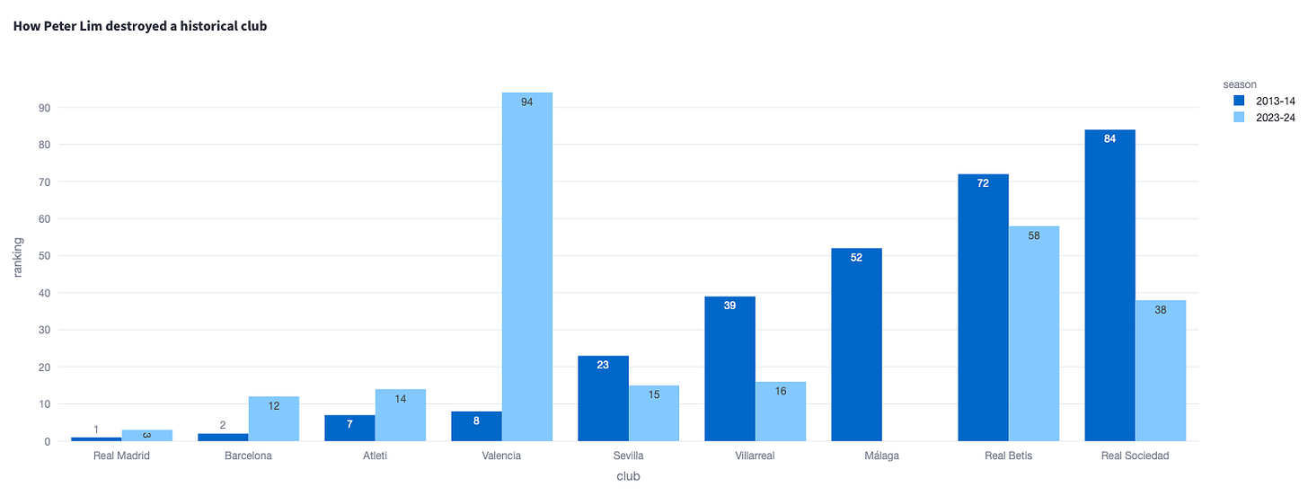 Clustered bar chart which is really difficult to interpret