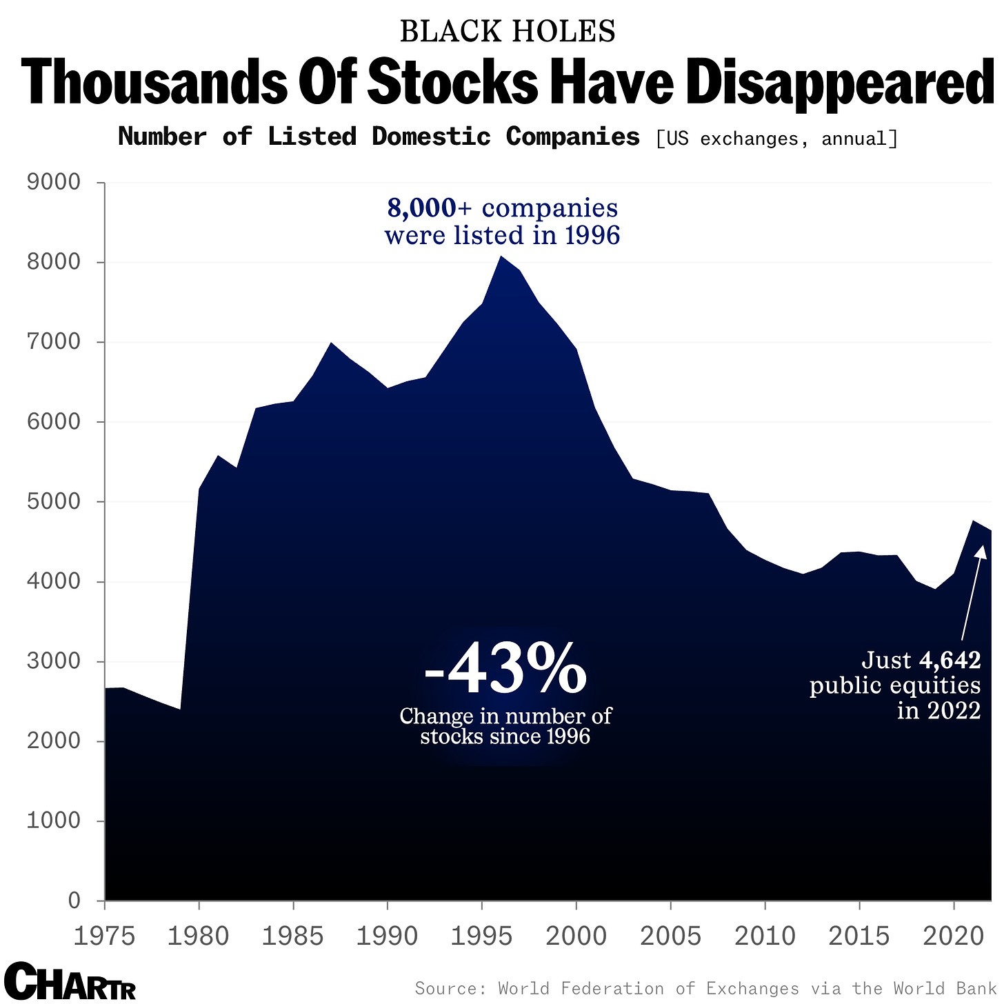 Decline in public companies