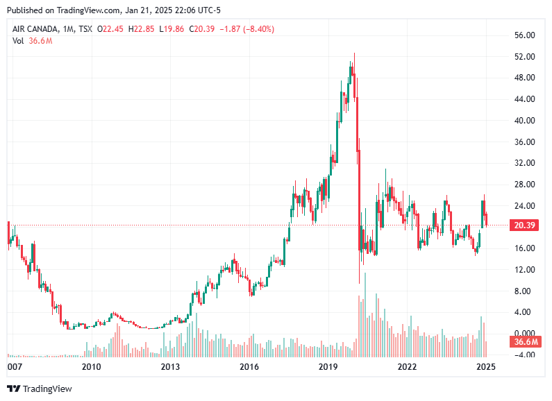 TradingView chart