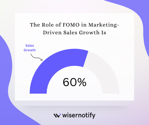 The Power of FOMO: Driving 60% Sales Growth Through Marketing The Power of FOMO: Driving 60% Sales Growth Through Marketing