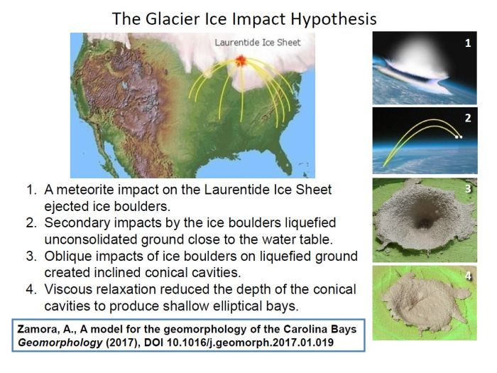 The Glacier Ice Impact Hypothesis