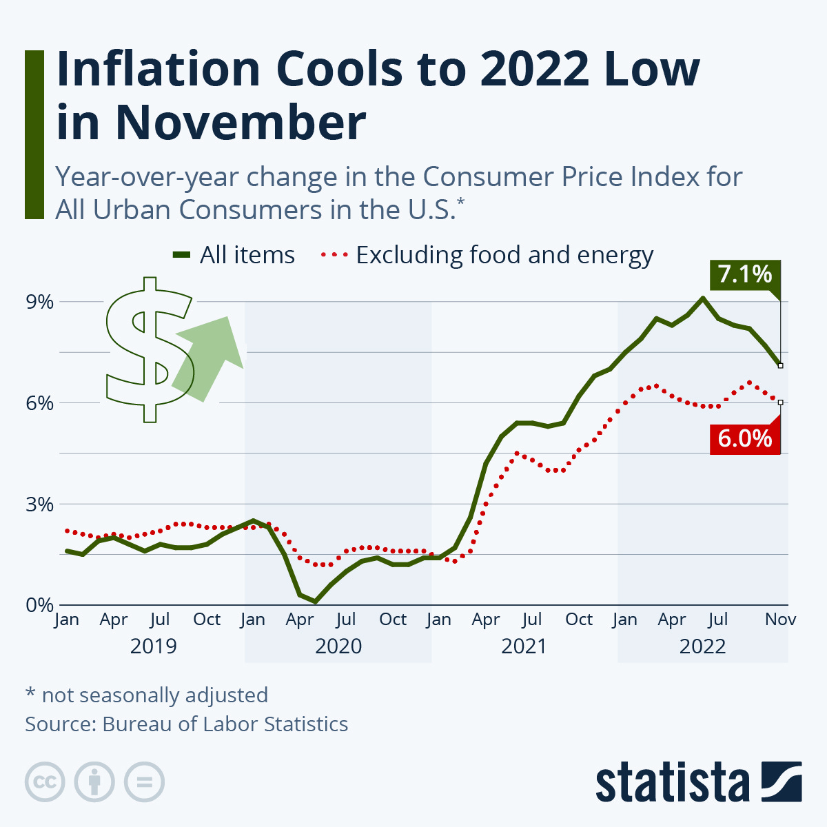 Infographic: Inflation Cools to 2022 Low in November | Statista