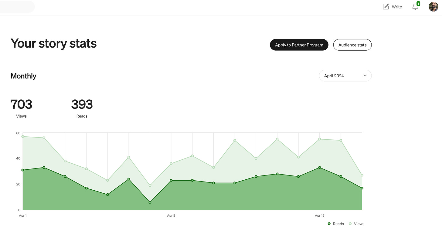 Graph of a Medium blog analytics.