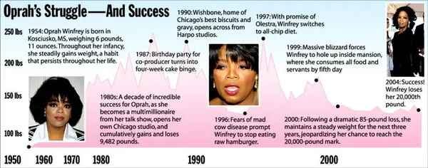 This image depicts a timeline titled "Oprah's Struggle—And Success" that tracks various events from 1950 to 2004. Here is the text in chronological order:  1954: "Oprah Winfrey is born in Kosciusko, MS, weighing 6 pounds, 11 ounces. Throughout her infancy, she steadily gains weight, a habit that persists throughout her life."  1980s: "A decade of incredible success for Oprah, as she becomes a multimillionaire from her talk show, opens her own Chicago studio, and cumulatively gains and loses 9,482 pounds."  1987: "Birthday party for co-producer turns into four-week cake binge."  1990: "Wishbone, home of Chicago's best biscuits and gravy, opens across from Harpo studios."  1996: "Fear of mad cow disease prompts Winfrey to stop eating raw hamburger."  1997: "With promise of Olestra, Winfrey switches to all-chip diet."  1999: "Massive blizzard forces Winfrey to hole up inside mansion, where she consumes all food and servants by fifth day."  2000: "Following a dramatic 85-pound loss, Winfrey maintains a steady weight for the next three years, jeopardizing her chance to reach the 20,000-pound mark."  2004: "Success! Winfrey loses her 20,000th pound."  The timeline also includes a weight scale on the left side marking 100 lbs to 250 lbs.