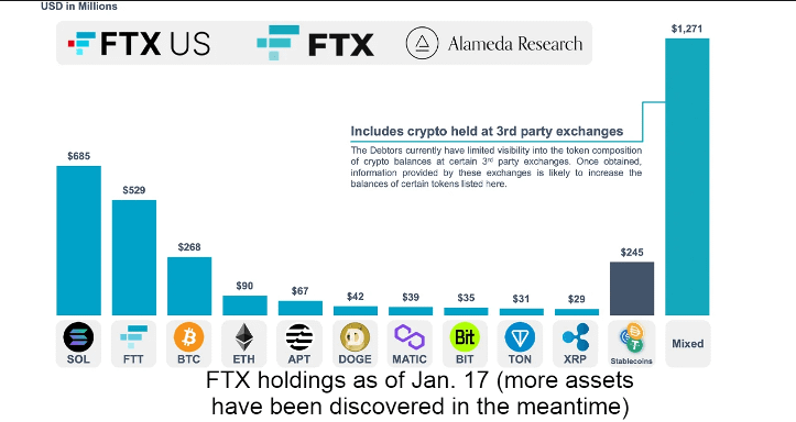 FTX Prepares to Liquidate $3.4 Billion in Cryptos: Market Impact