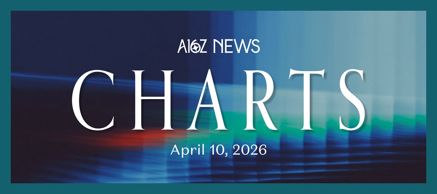 رسم بياني يوضح نمو استثمارات الذكاء الاصطناعي في الربع الأول 2026