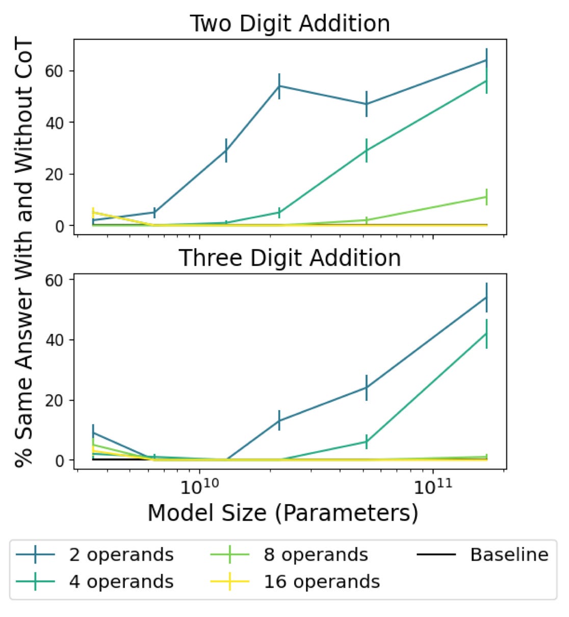 2 graphs on top of each other showing how model size is related to how often the same answer is given with or without chain of thought 