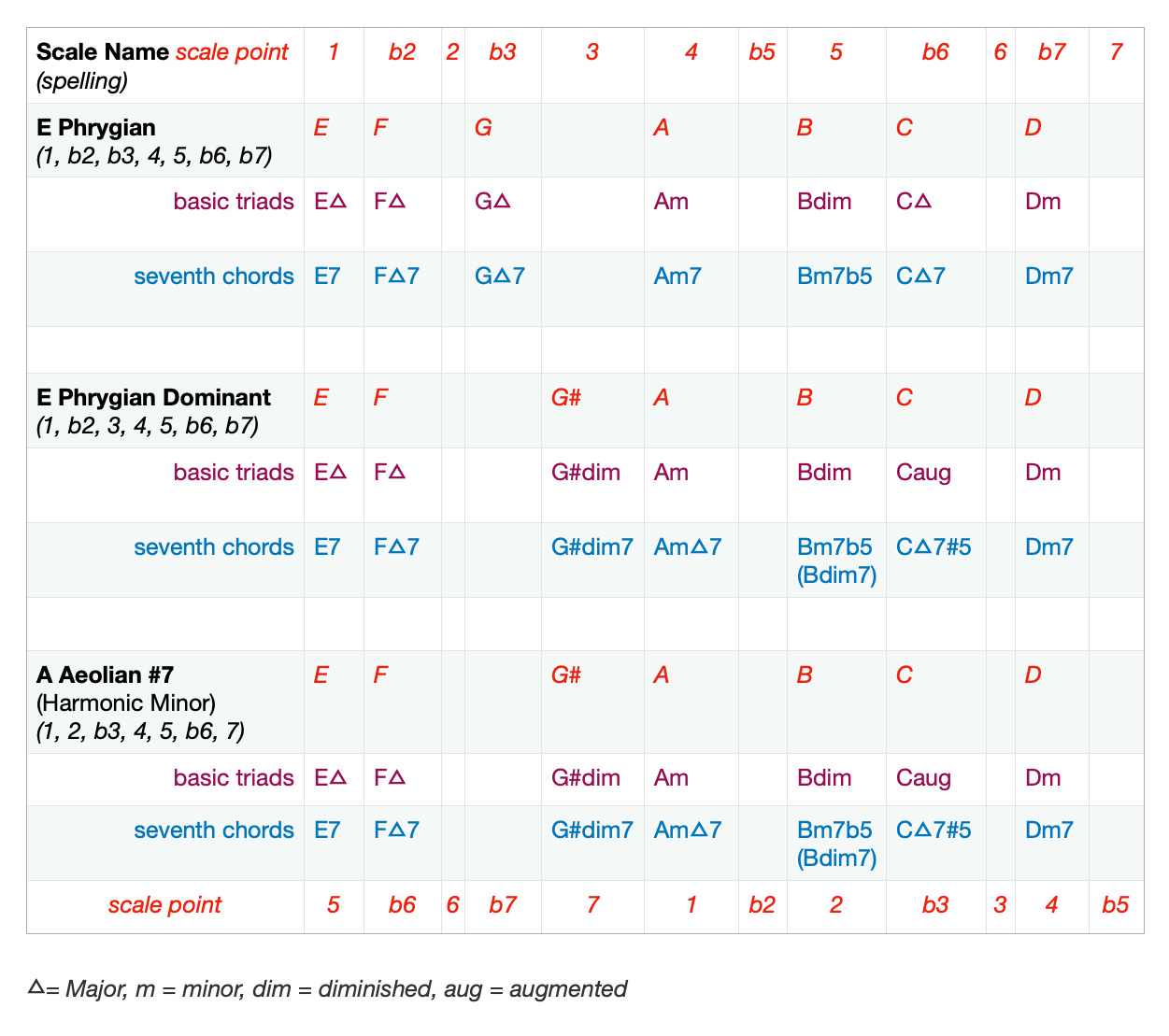 scale/chord harmony