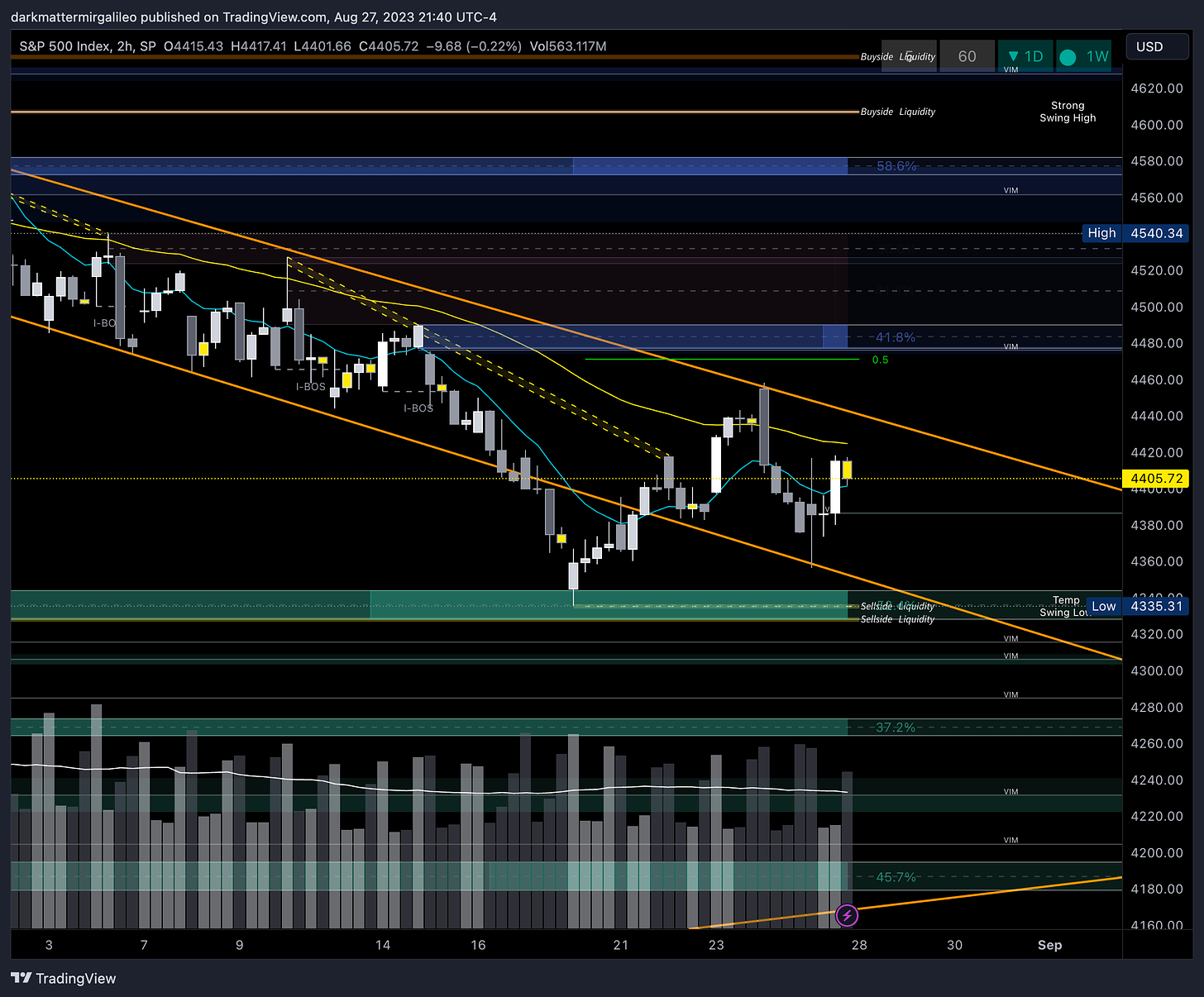 Green Outlines: OB’s or Demand; Blue Outline: OB’s or Supply