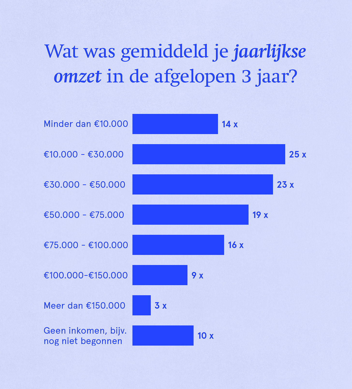 Wat was gemiddeld je jaarlijkse omzet in de afgelopen 3 jaar?