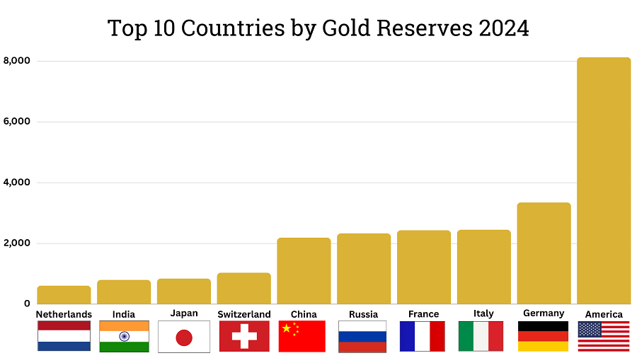 Gold Reserves by Country - Top 10 Largest Gold Reserves | BullionByPost