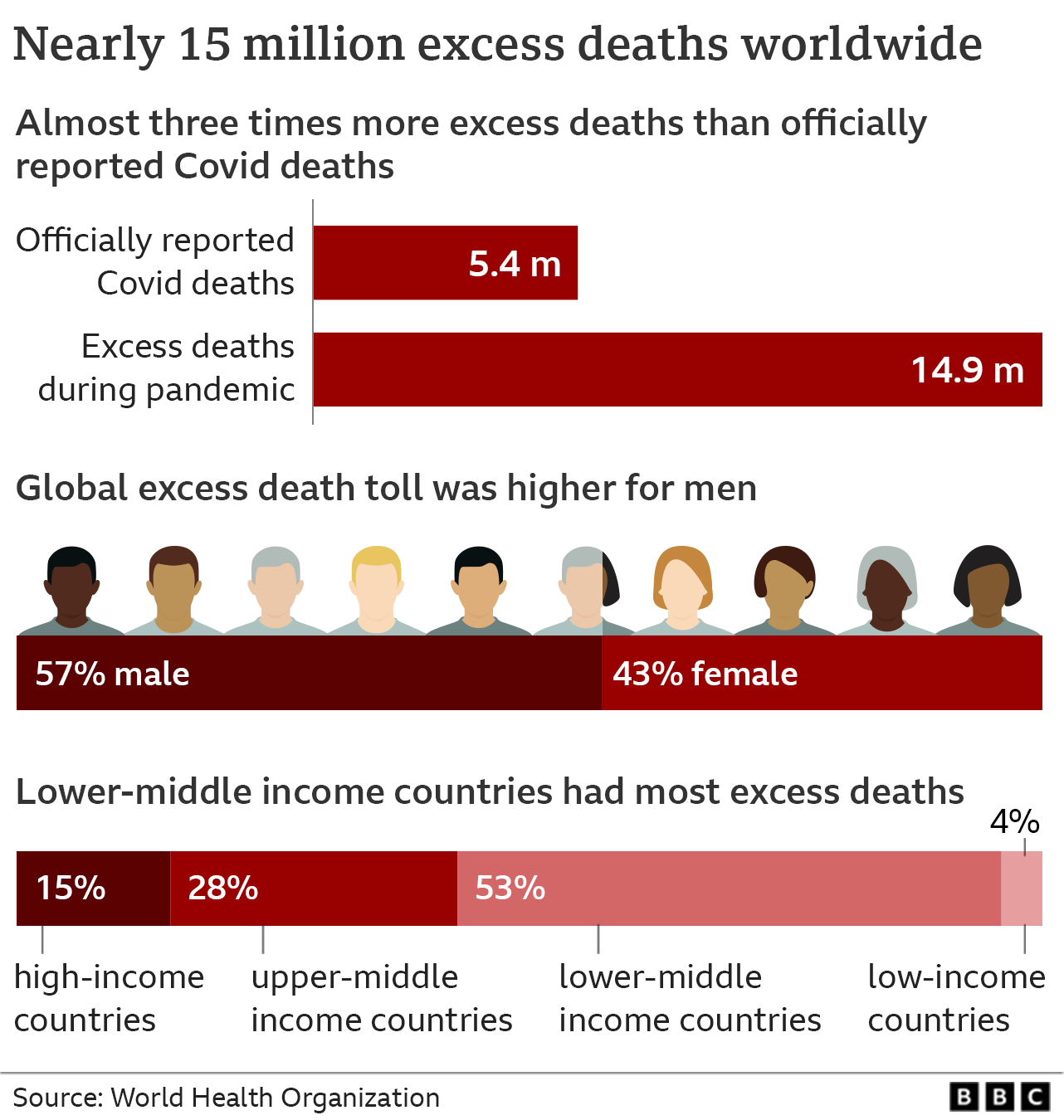 Covid: World's true pandemic death toll nearly 15 million, says WHO - BBC  News
