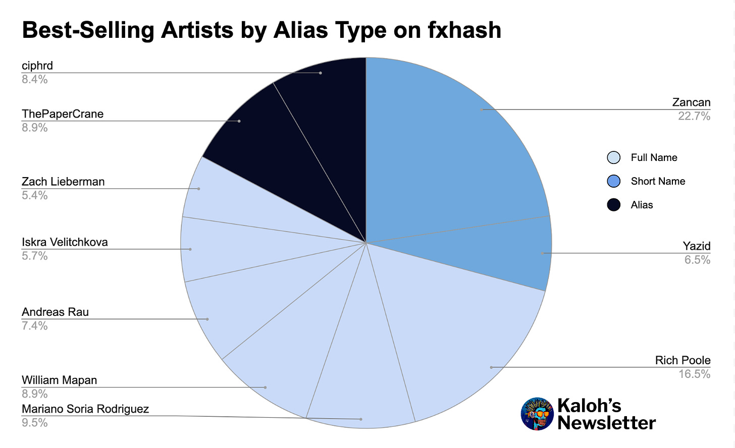 Best-selling artists by alias type on fxhash from October 2023 to October 2023.