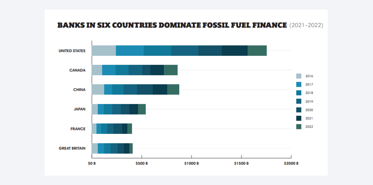 Financement des énergies fossiles par pays