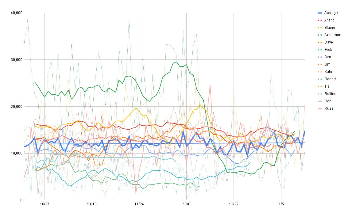 Step count data over time showing participant progress