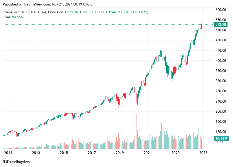 TradingView chart