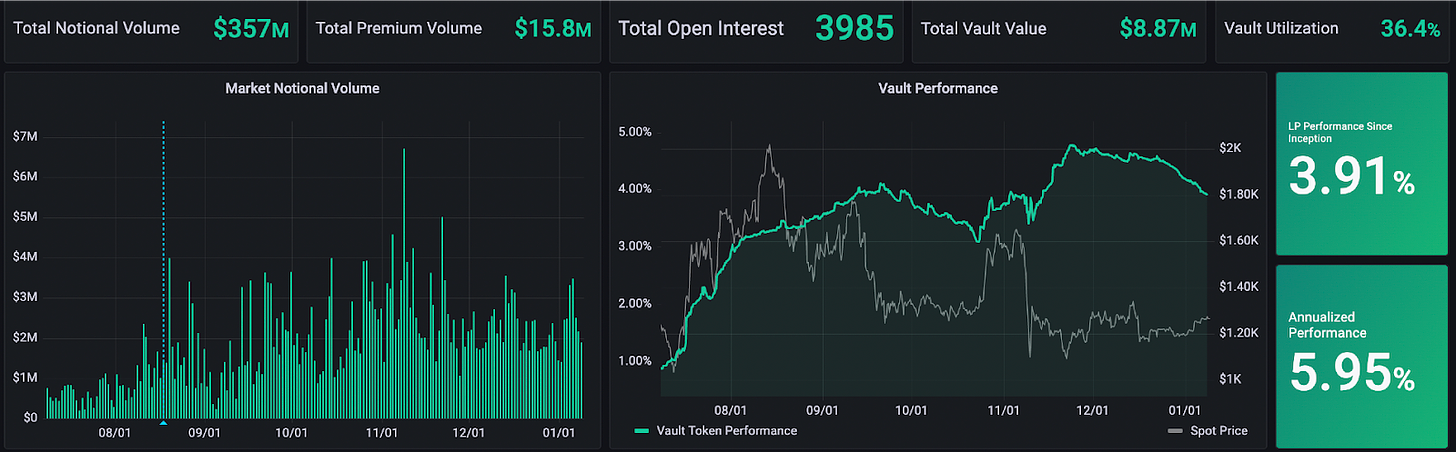 Lyra ETH Market-Making Vault total notional volume total premium volume total open interest total vault value vault utilization