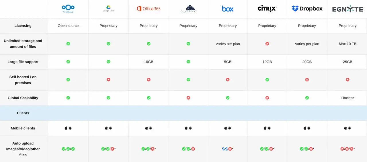 NextCloud comparison as a private alternative to Google services for Chromebooks