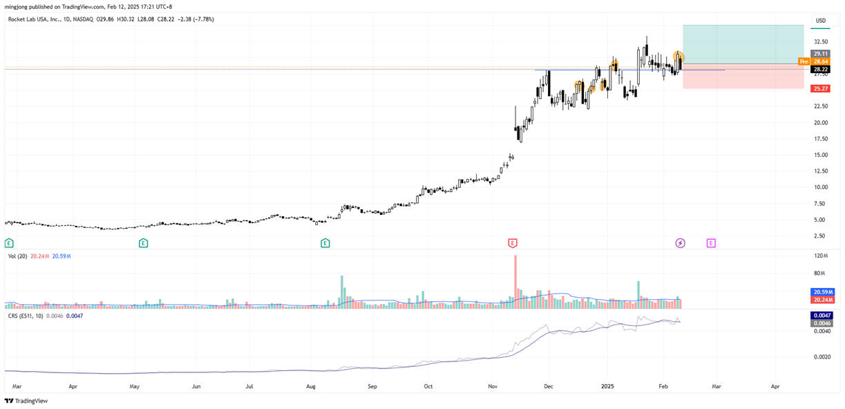 Rocket Lab USA (RKLB) stock buy signal