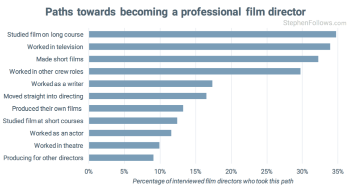 Become a film director paths