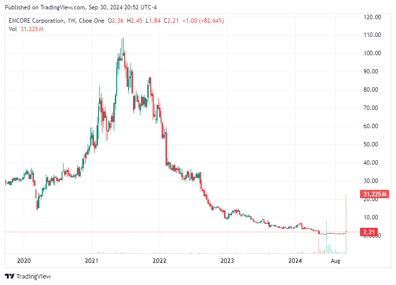 TradingView chart