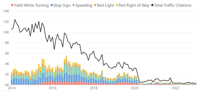 r/sanfrancisco - San Francisco Traffic Citations 2014-2023