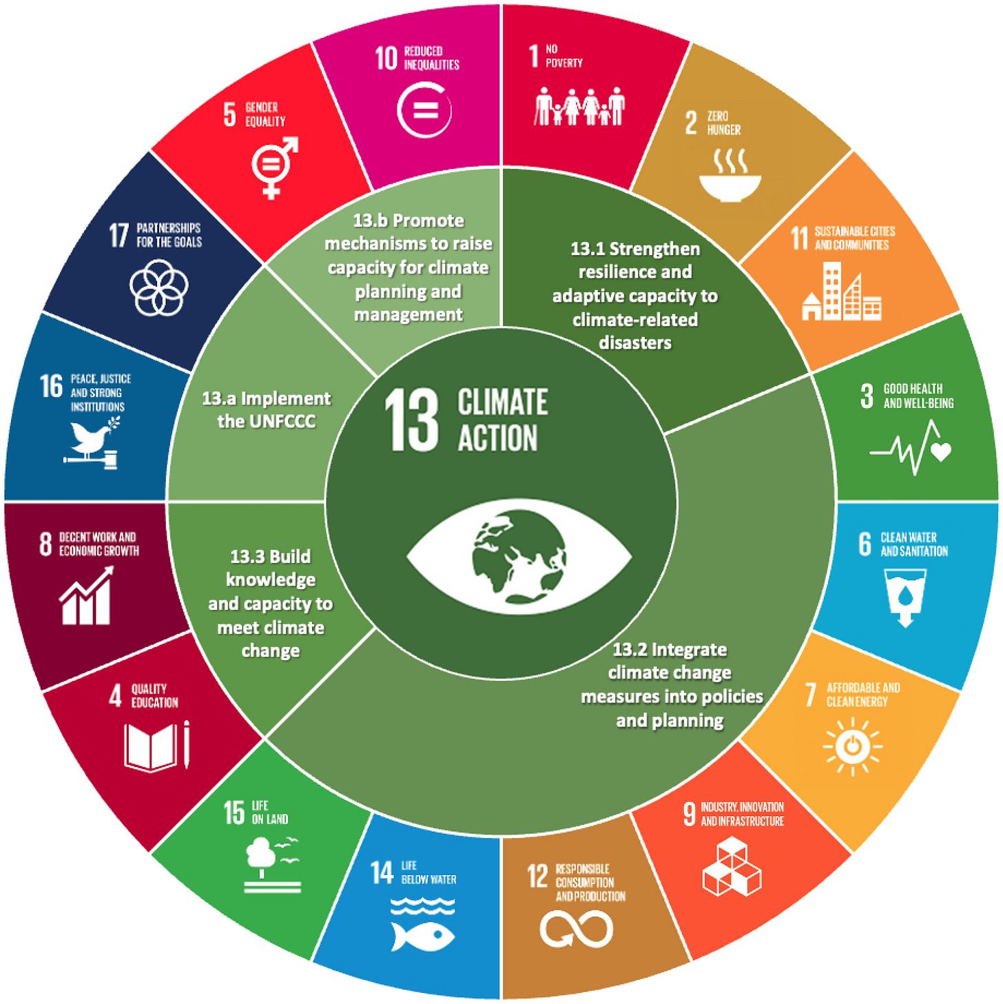 The central role of climate action in achieving the United Nations' Sustainable  Development Goals | Scientific Reports