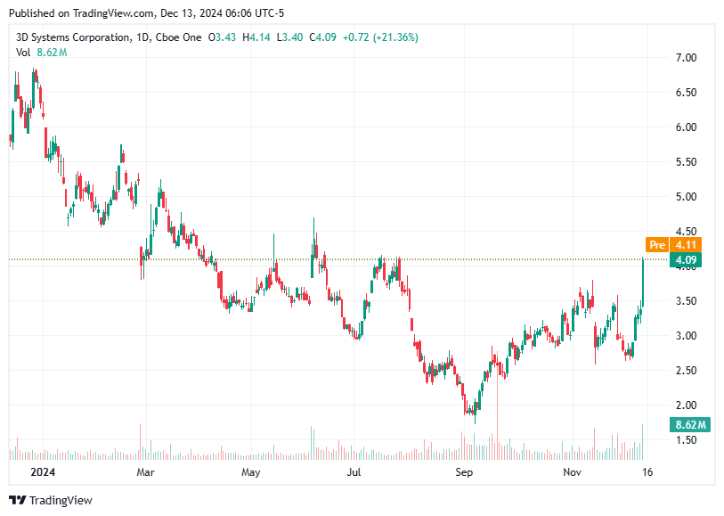 TradingView chart