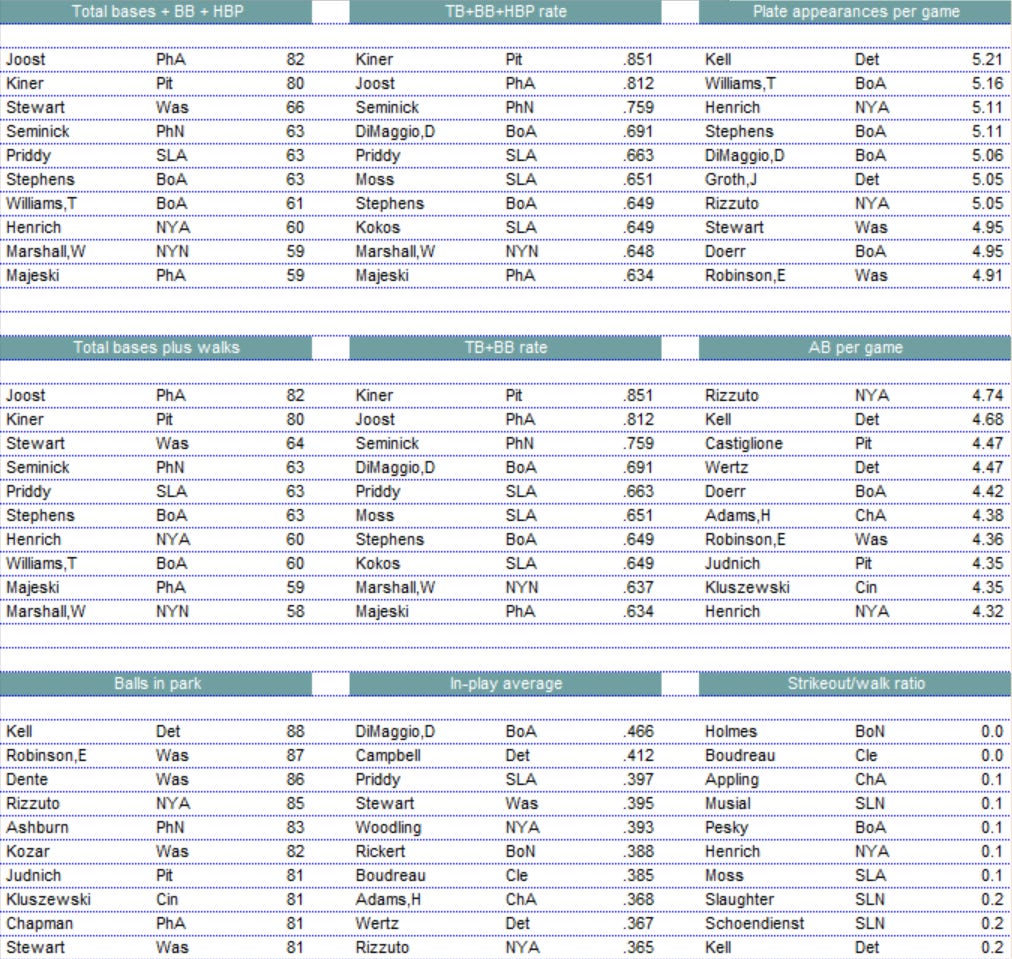 Diamond Mind Baseball Statistics