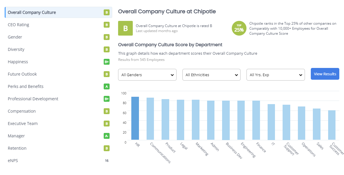 chipotles employee rating on comparably