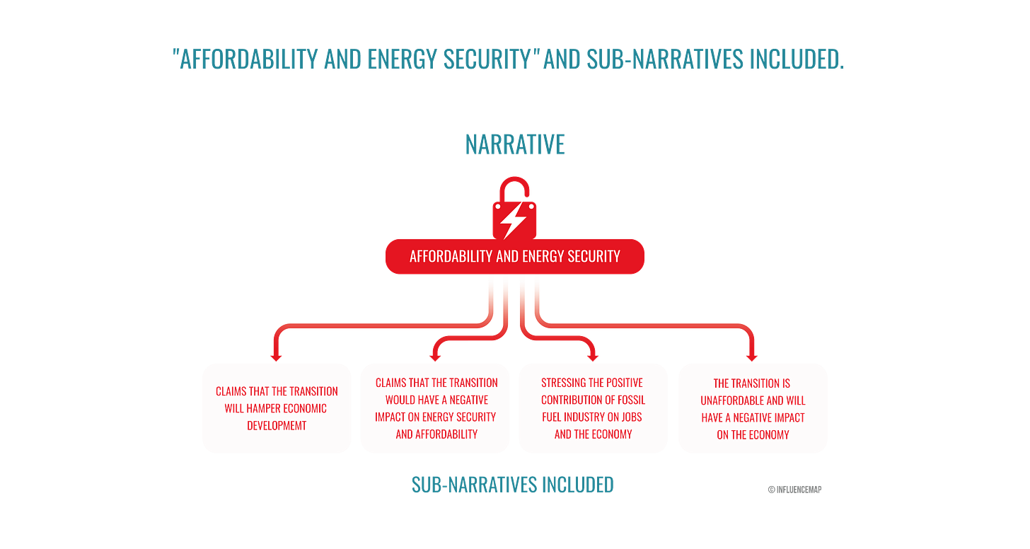 A graphic from an InfluenceMap report breaking down a fossil fuel industry narrative around "affordability and energy security".