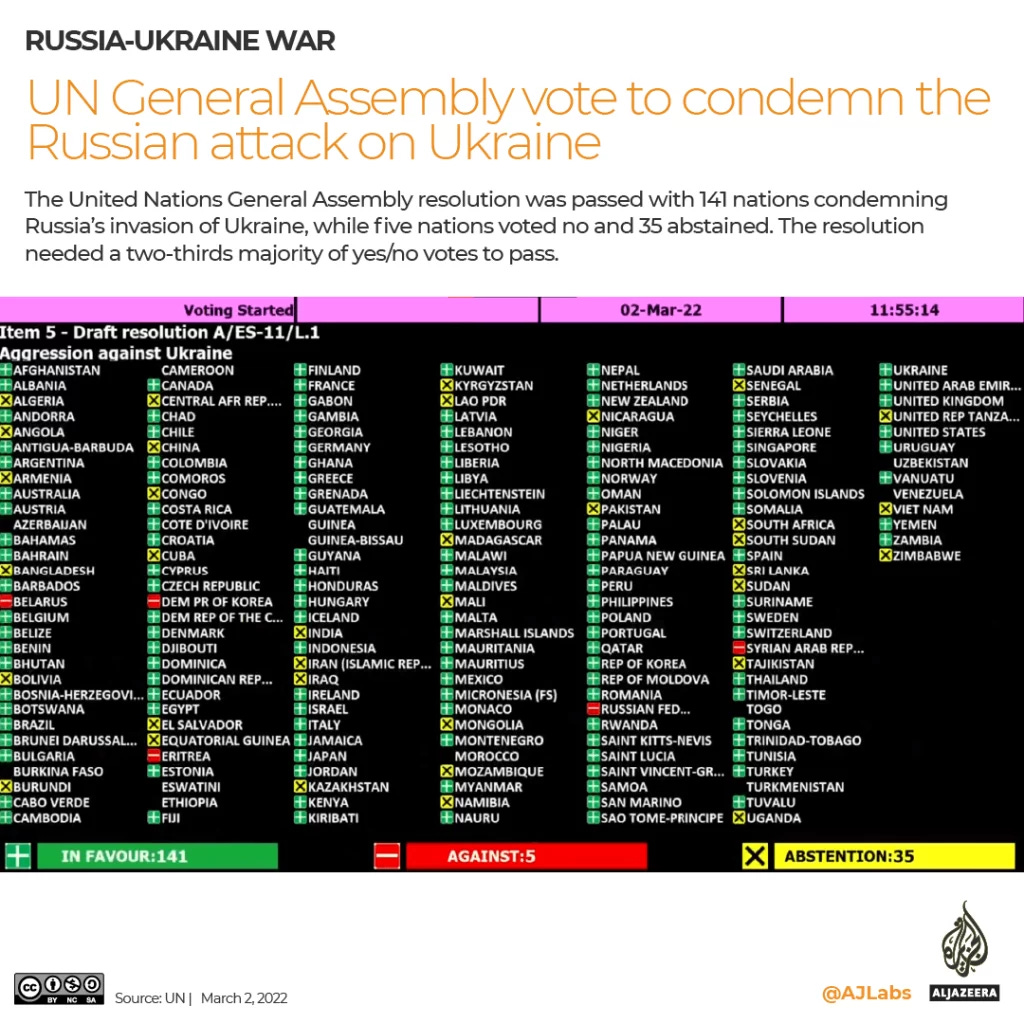UN vote Russia invasion Ukraine