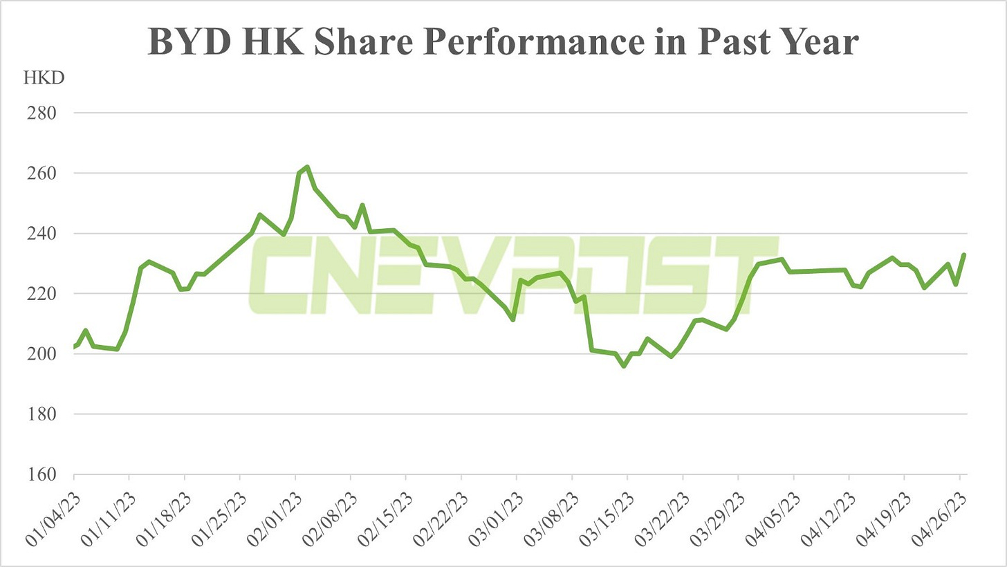 BYD applies for dual counter trading on Hong Kong exchange-CnEVPost