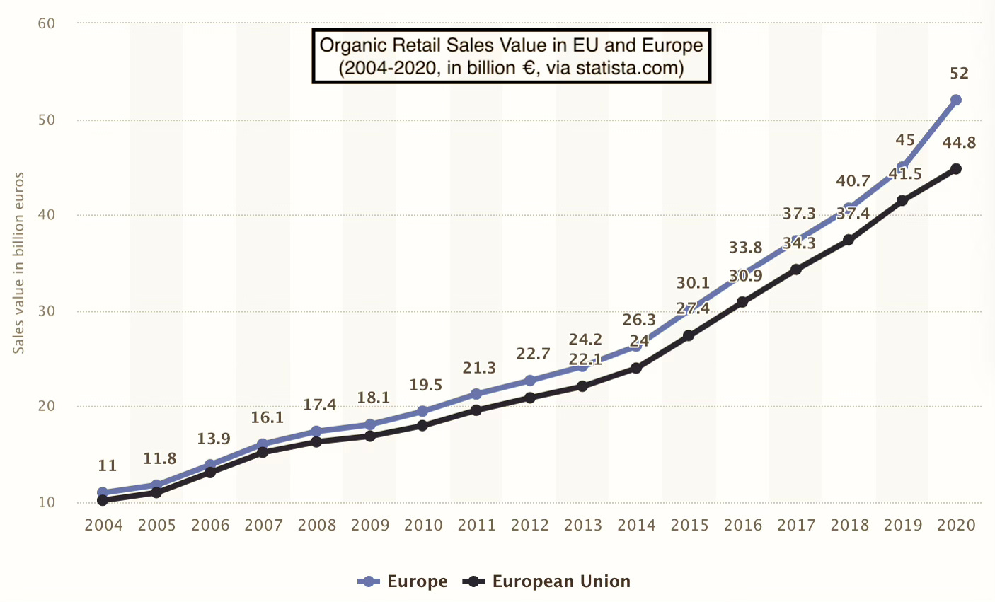 Organic retail sales value in EU and Europe (2004-2020, in billion Euro)