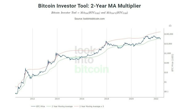 Bitcoin Investor Tool (bron: lookintobitcoin.com)