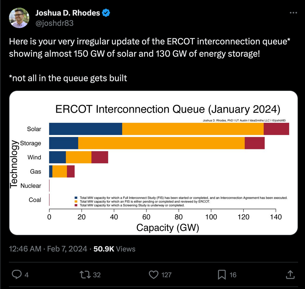 Tweet says: "Here is your very irregular update of the ERCOT interconnection queue* showing almost 150 GW of solar and 130 GW of energy storage!  *not all in the queue gets built".