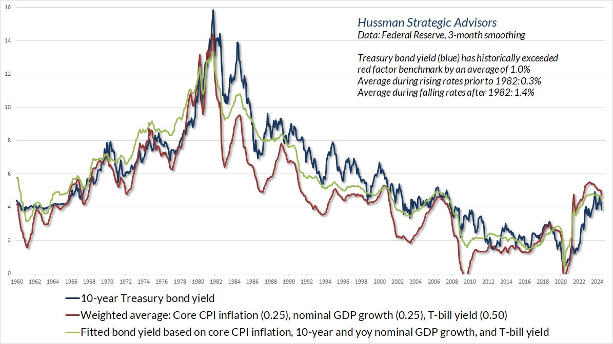 10-year Treasury yield and systematic benchmarks (Hussman)