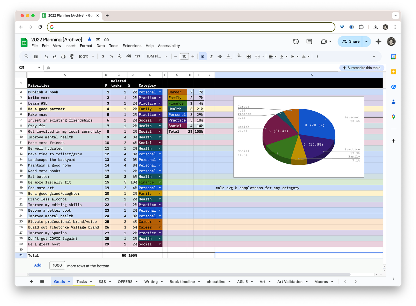 A screenshot of a Google Sheet titled "2022 Planning [Archive]," focusing on a tab labeled "Goals." The sheet lists priorities in column A, related tasks and percentages in columns B and C, and categories in column F. Categories include "Personal," "Health," "Social," "Practice," "Finance," and "Career," with color-coded rows. A pie chart on the right visualizes category distribution, with "Personal" at 28.6% and other categories like "Health" and "Social" occupying smaller portions. Tabs at the bottom include "Tasks," "$$$," "Writing," "Book timeline," and "ASL 5." The interface shows standard Google Sheets menus and options.