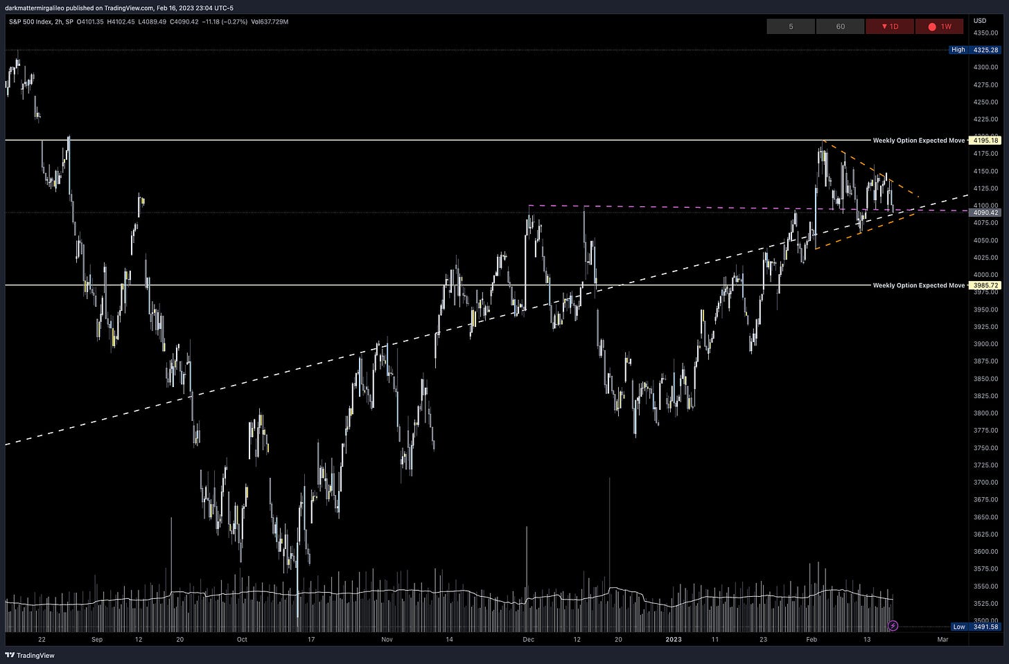 Key trendlines on SPX - 2HR Chart via TradingView