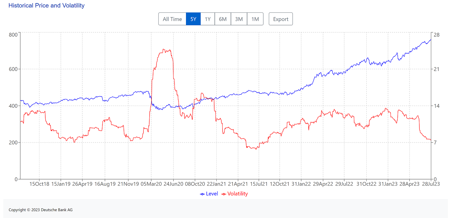 (Blue line) Left side of the chart index price levels. (USD) || Right side of the chart Volatility of the index. (Red line)