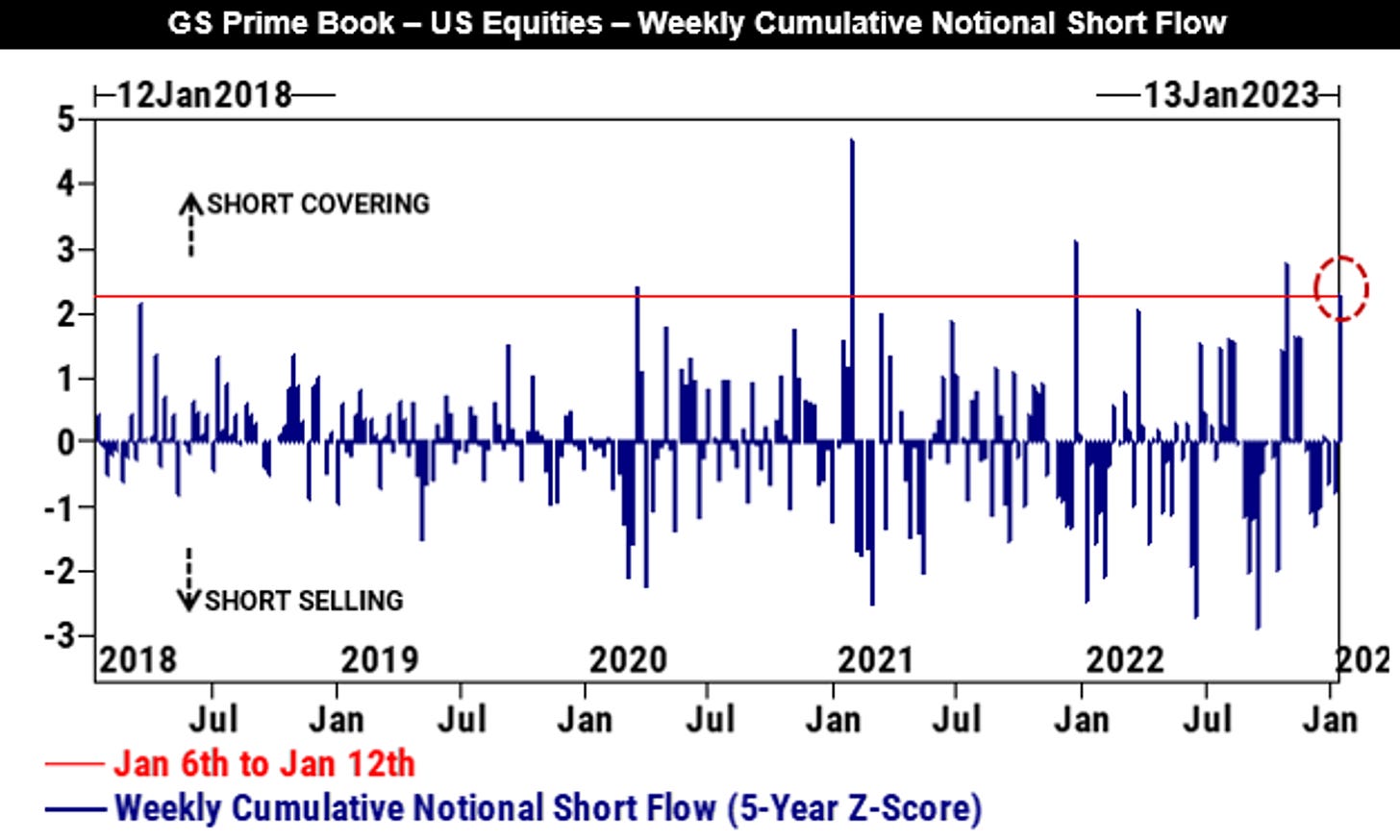 Goldman Sachs Prime Book : Les short de ce début d'année sont probablement hors du marché